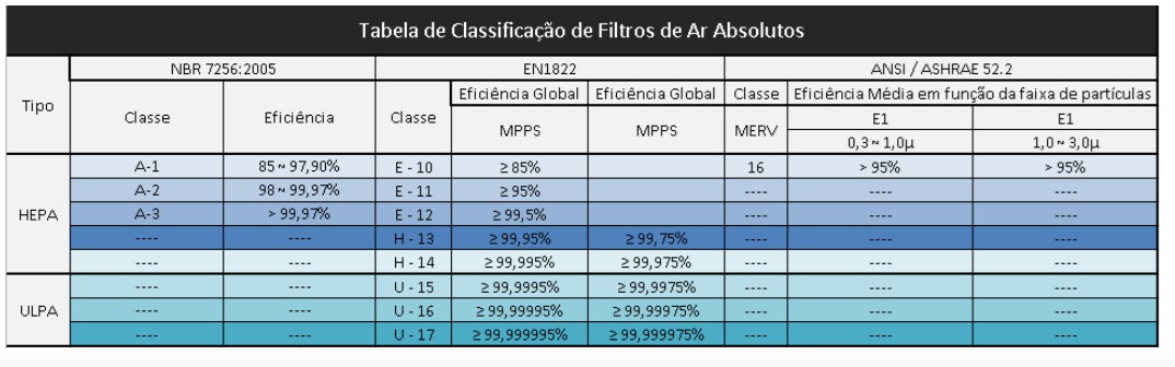 Tabela de classificação de filtros de ar absolutos: Parâmetros para selecionar filtros eficientes para sistemas de ventilação industrial.
