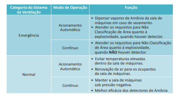 Tabela de amônia Veprel para cálculos e parâmetros de ventilação em sistemas industriais